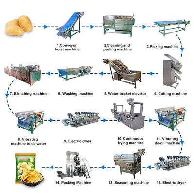gefrorene Pommes-Fritesproduktlinie des Imbiss-500kg/h